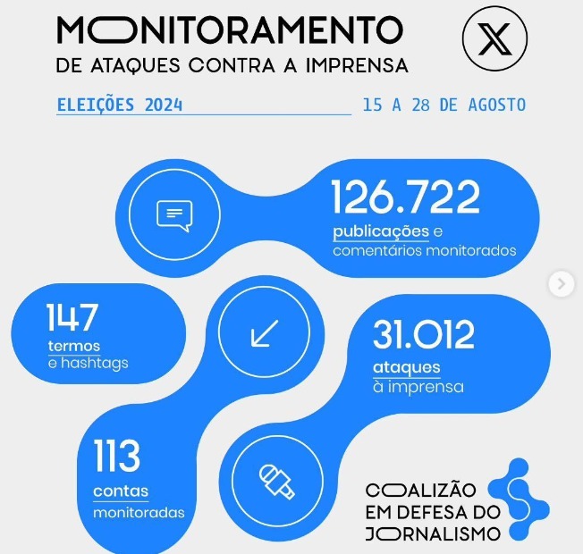 Ataques à imprensa se banalizam no início da campanha eleitoral de 2024 no Brasil